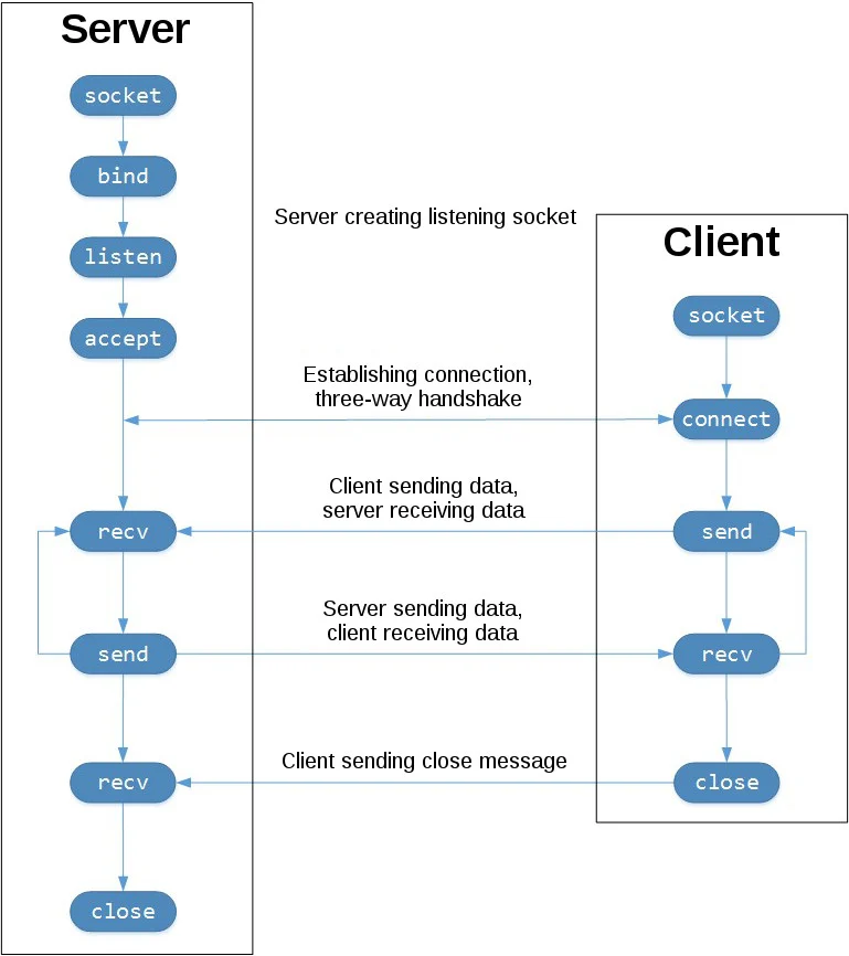 sockets-tcp-flow